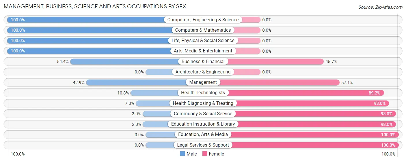 Management, Business, Science and Arts Occupations by Sex in Zip Code 52332
