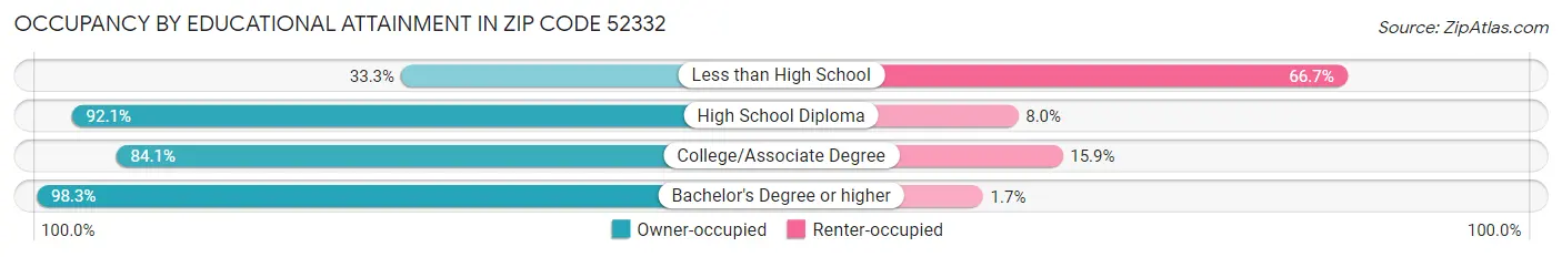 Occupancy by Educational Attainment in Zip Code 52332