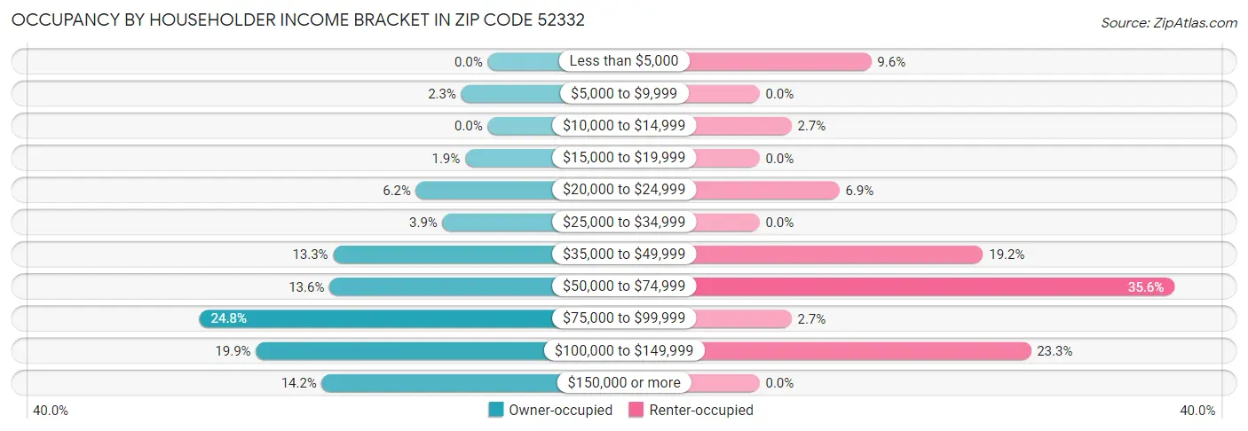 Occupancy by Householder Income Bracket in Zip Code 52332