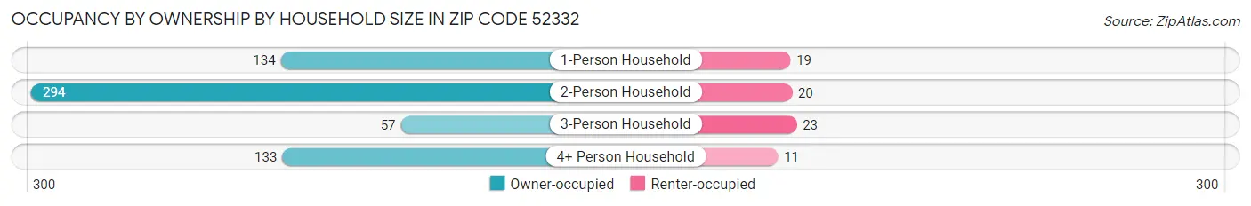 Occupancy by Ownership by Household Size in Zip Code 52332