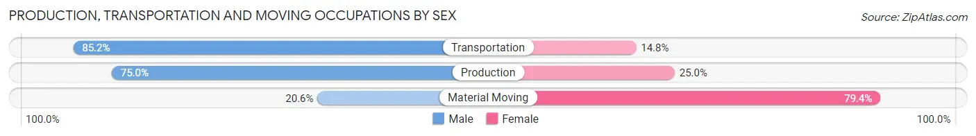 Production, Transportation and Moving Occupations by Sex in Zip Code 52332