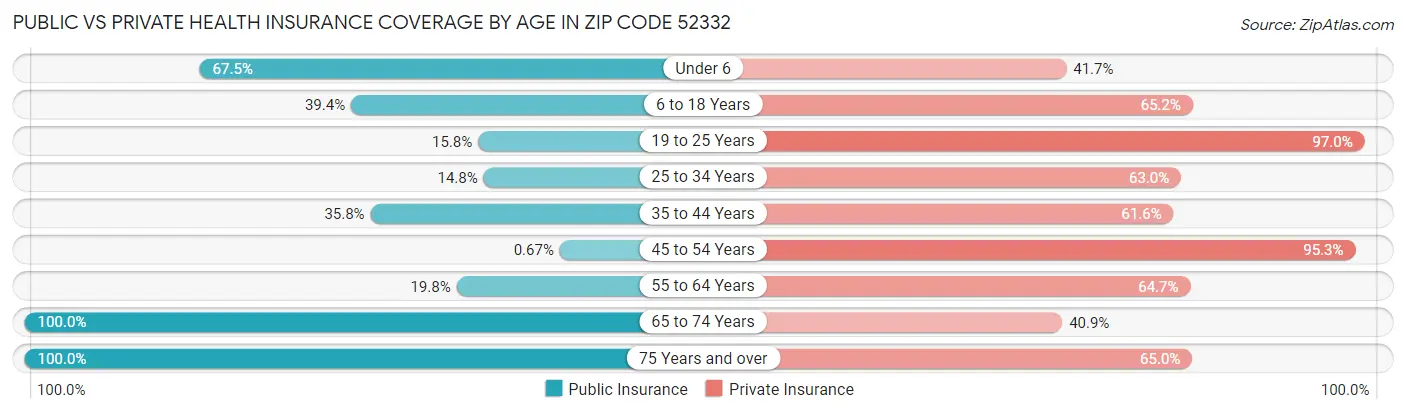 Public vs Private Health Insurance Coverage by Age in Zip Code 52332