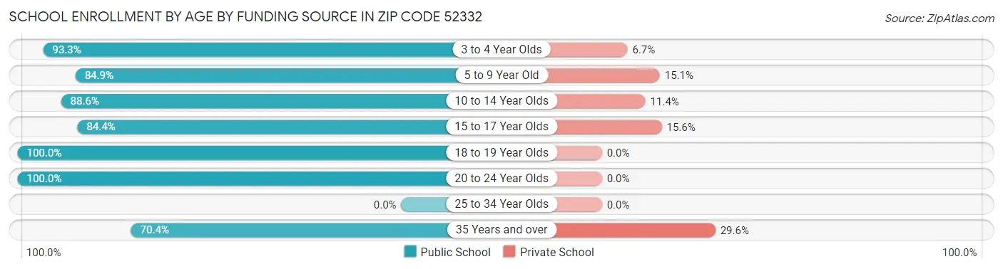 School Enrollment by Age by Funding Source in Zip Code 52332