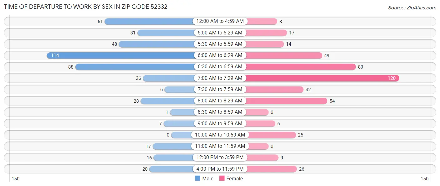 Time of Departure to Work by Sex in Zip Code 52332