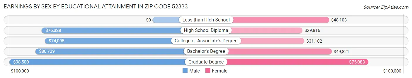 Earnings by Sex by Educational Attainment in Zip Code 52333