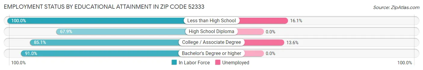 Employment Status by Educational Attainment in Zip Code 52333