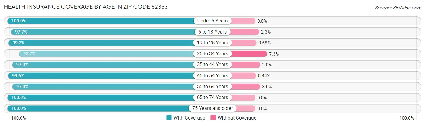 Health Insurance Coverage by Age in Zip Code 52333