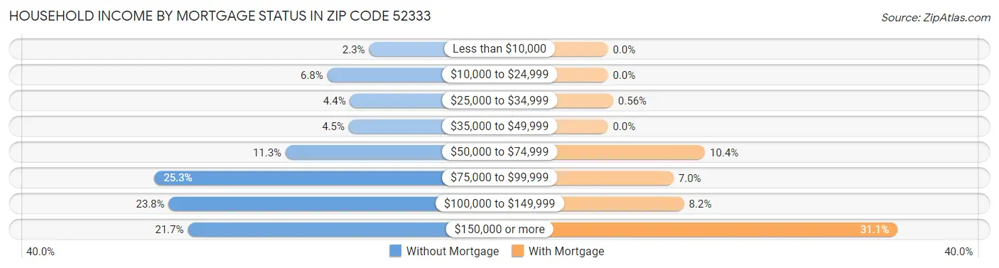 Household Income by Mortgage Status in Zip Code 52333