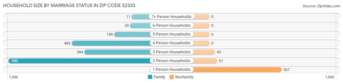 Household Size by Marriage Status in Zip Code 52333