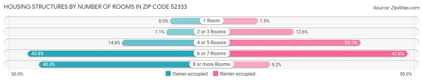 Housing Structures by Number of Rooms in Zip Code 52333