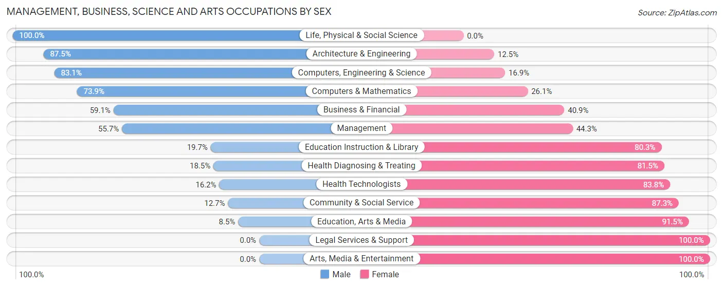 Management, Business, Science and Arts Occupations by Sex in Zip Code 52333