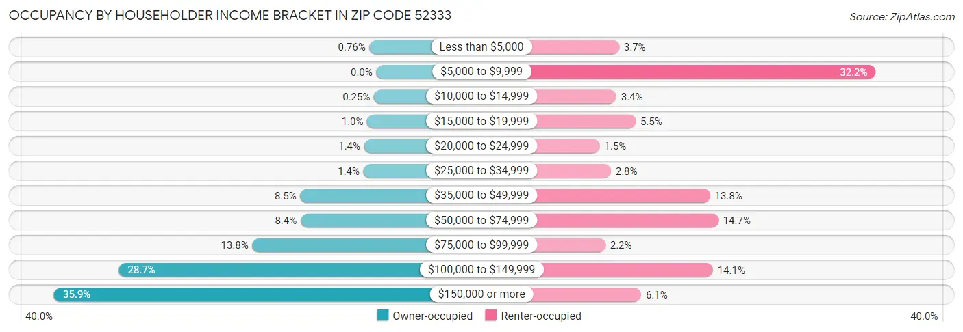 Occupancy by Householder Income Bracket in Zip Code 52333