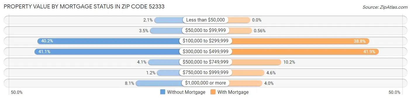 Property Value by Mortgage Status in Zip Code 52333