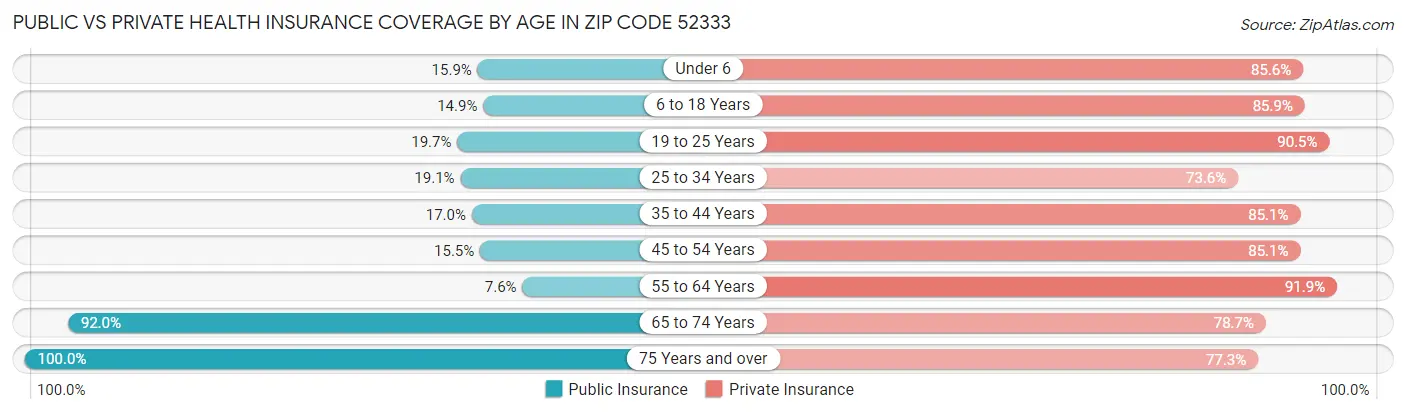 Public vs Private Health Insurance Coverage by Age in Zip Code 52333