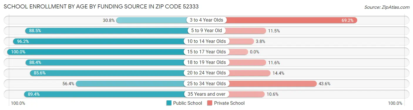 School Enrollment by Age by Funding Source in Zip Code 52333