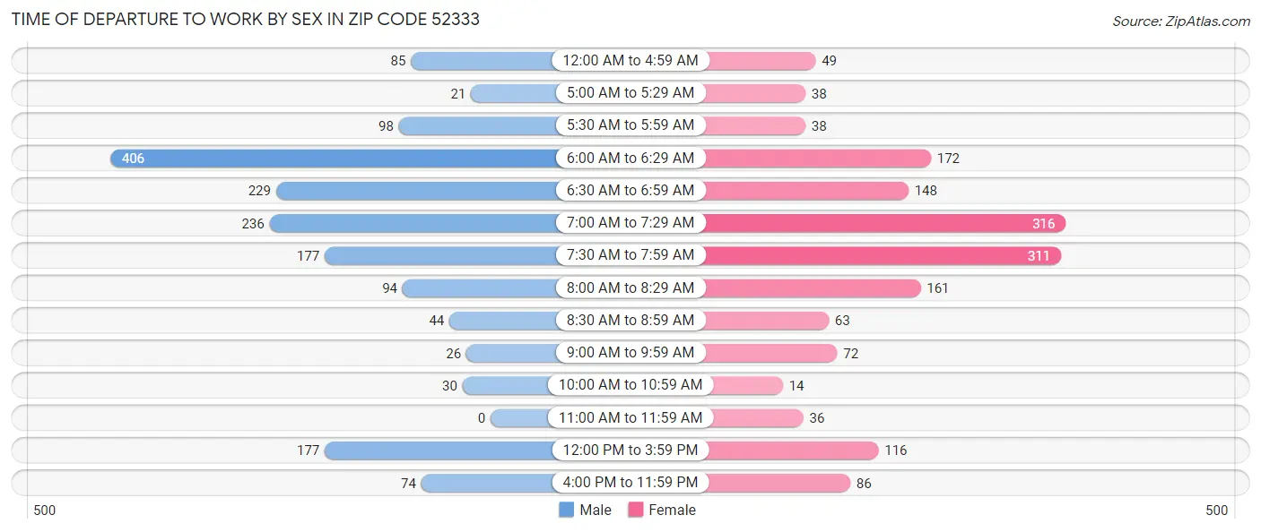 Time of Departure to Work by Sex in Zip Code 52333