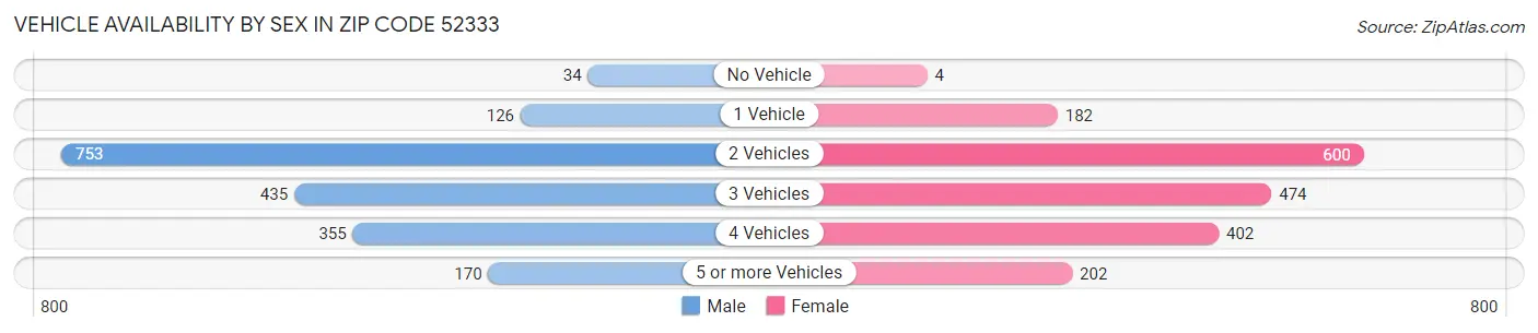 Vehicle Availability by Sex in Zip Code 52333