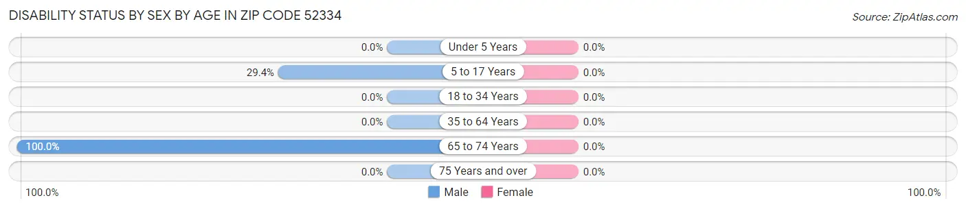 Disability Status by Sex by Age in Zip Code 52334