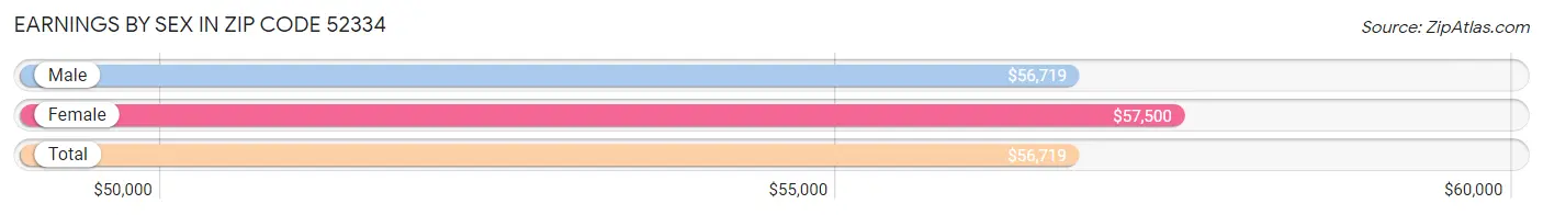 Earnings by Sex in Zip Code 52334