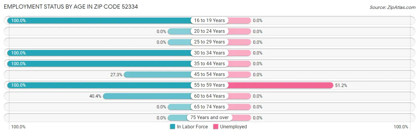 Employment Status by Age in Zip Code 52334