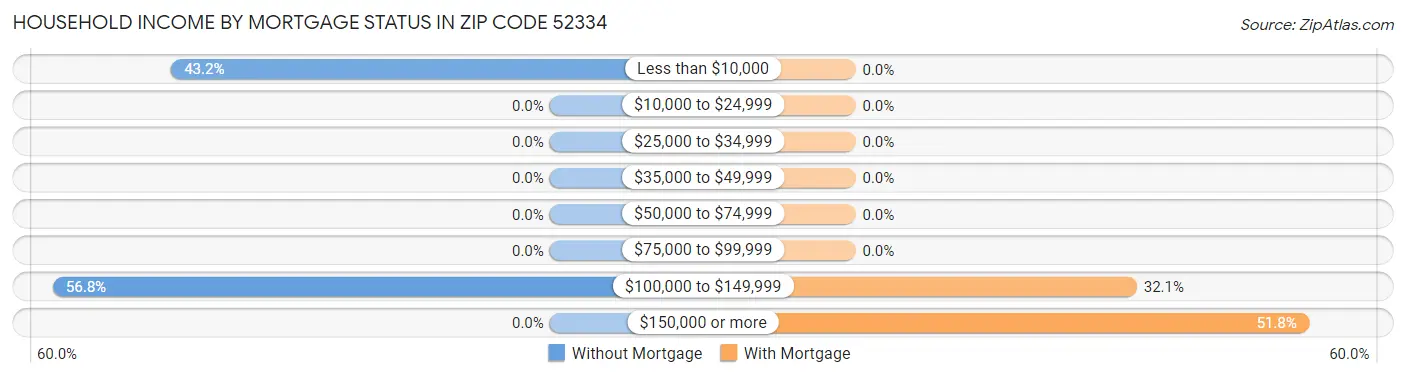 Household Income by Mortgage Status in Zip Code 52334