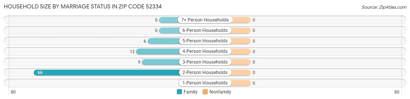 Household Size by Marriage Status in Zip Code 52334