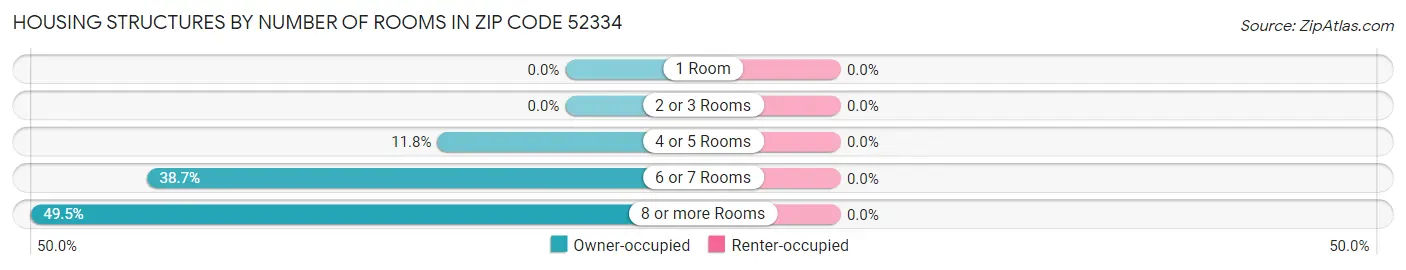 Housing Structures by Number of Rooms in Zip Code 52334