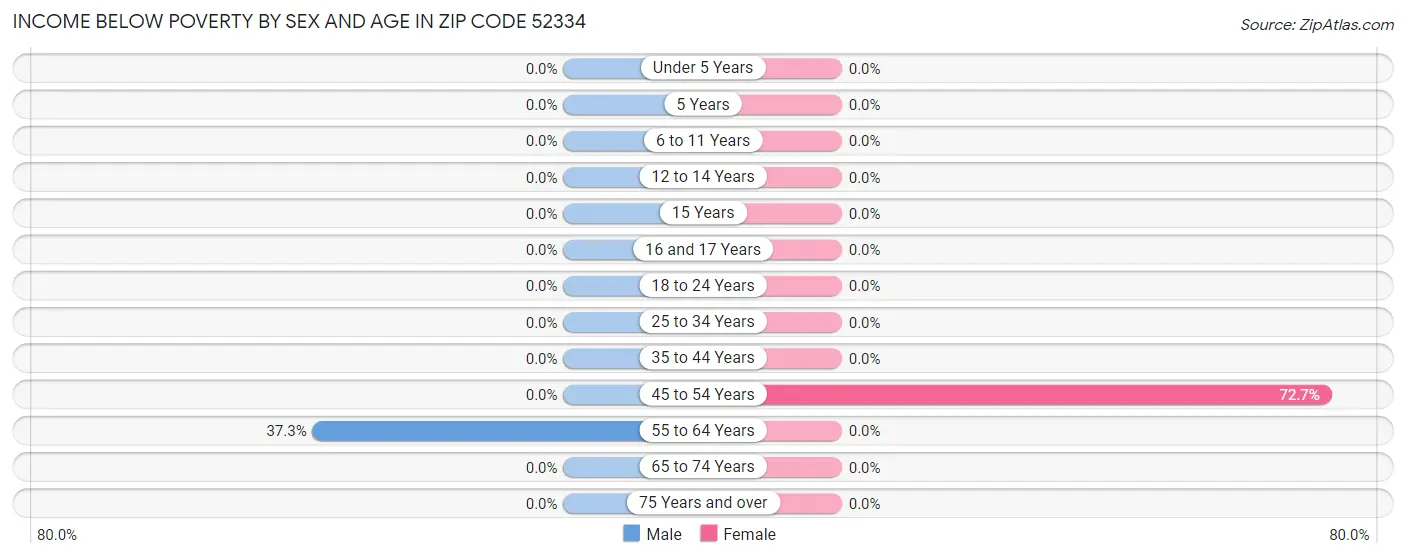 Income Below Poverty by Sex and Age in Zip Code 52334