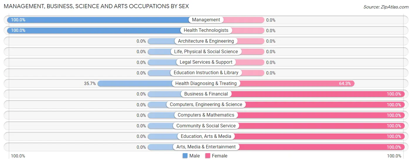 Management, Business, Science and Arts Occupations by Sex in Zip Code 52334