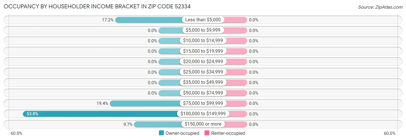 Occupancy by Householder Income Bracket in Zip Code 52334