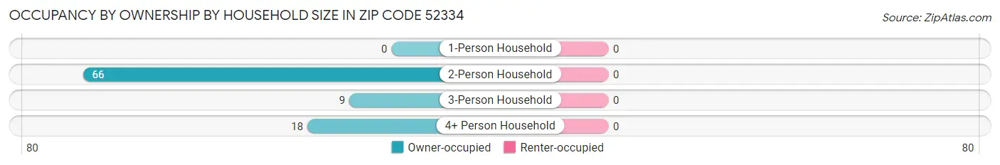 Occupancy by Ownership by Household Size in Zip Code 52334