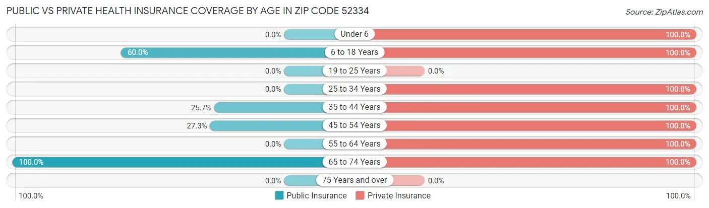 Public vs Private Health Insurance Coverage by Age in Zip Code 52334