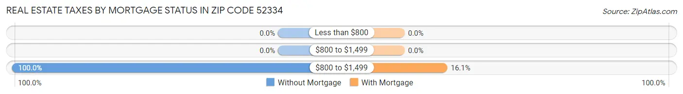 Real Estate Taxes by Mortgage Status in Zip Code 52334