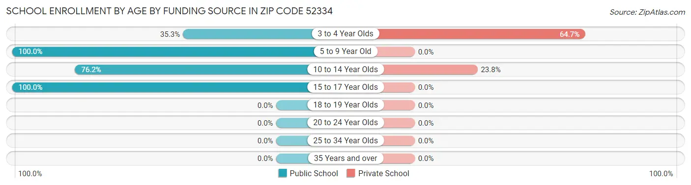 School Enrollment by Age by Funding Source in Zip Code 52334