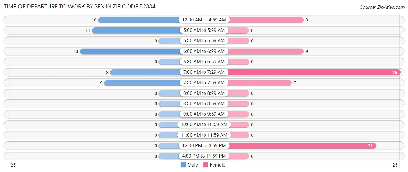 Time of Departure to Work by Sex in Zip Code 52334