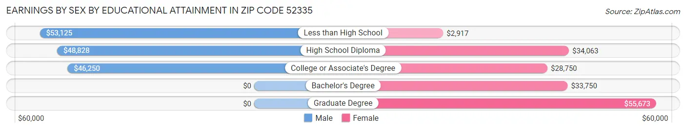 Earnings by Sex by Educational Attainment in Zip Code 52335