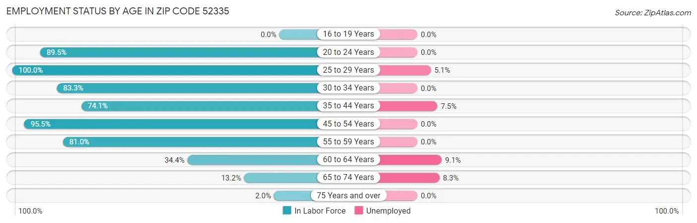 Employment Status by Age in Zip Code 52335