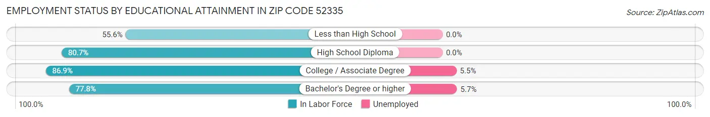 Employment Status by Educational Attainment in Zip Code 52335