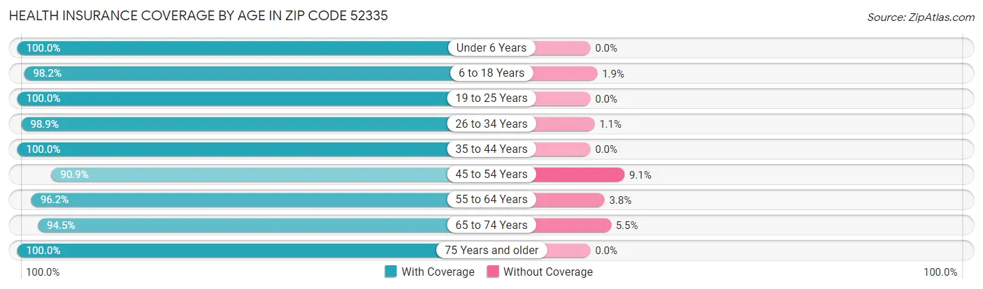 Health Insurance Coverage by Age in Zip Code 52335