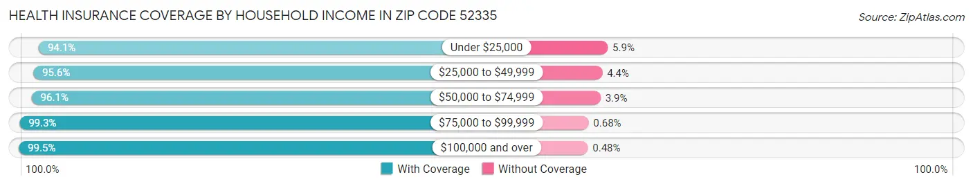 Health Insurance Coverage by Household Income in Zip Code 52335