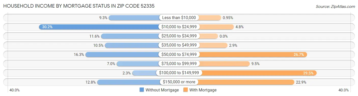 Household Income by Mortgage Status in Zip Code 52335
