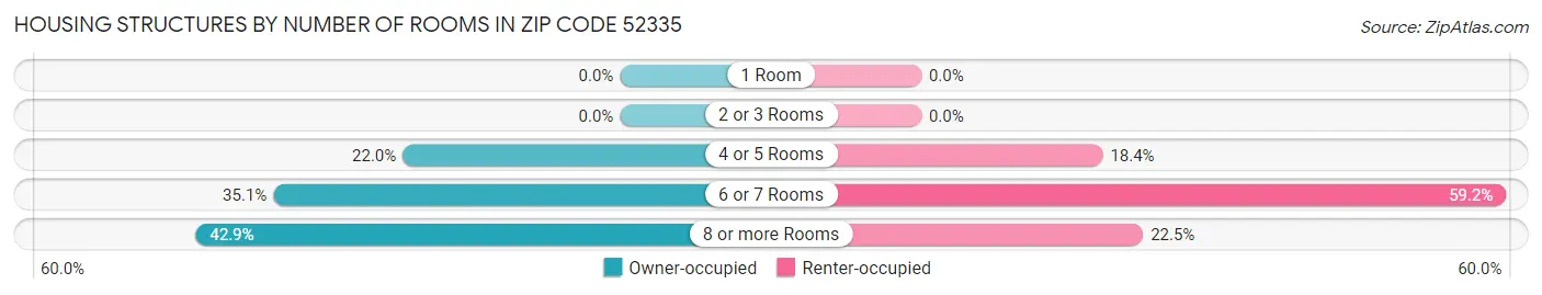 Housing Structures by Number of Rooms in Zip Code 52335