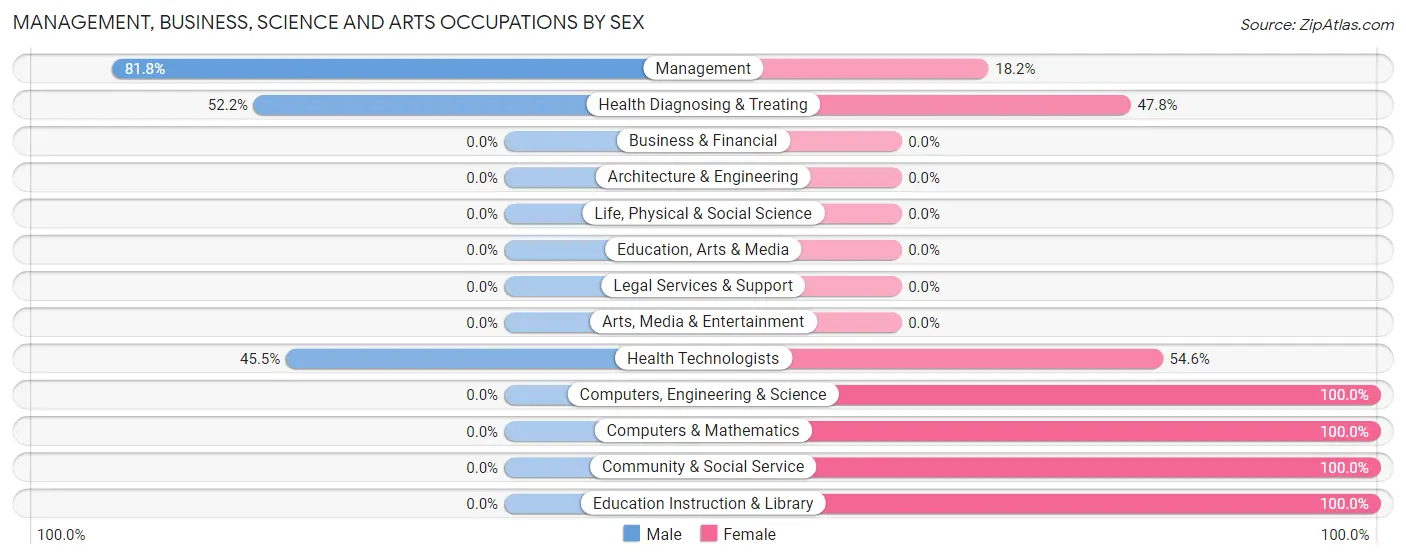 Management, Business, Science and Arts Occupations by Sex in Zip Code 52335