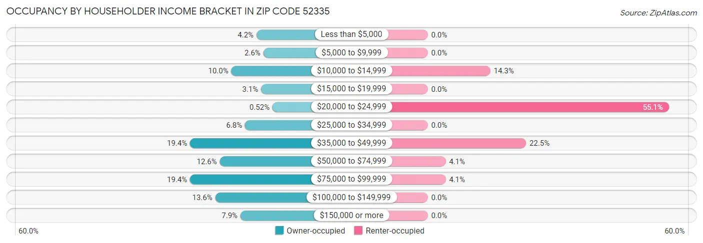 Occupancy by Householder Income Bracket in Zip Code 52335