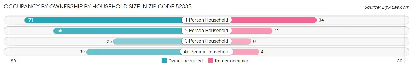 Occupancy by Ownership by Household Size in Zip Code 52335
