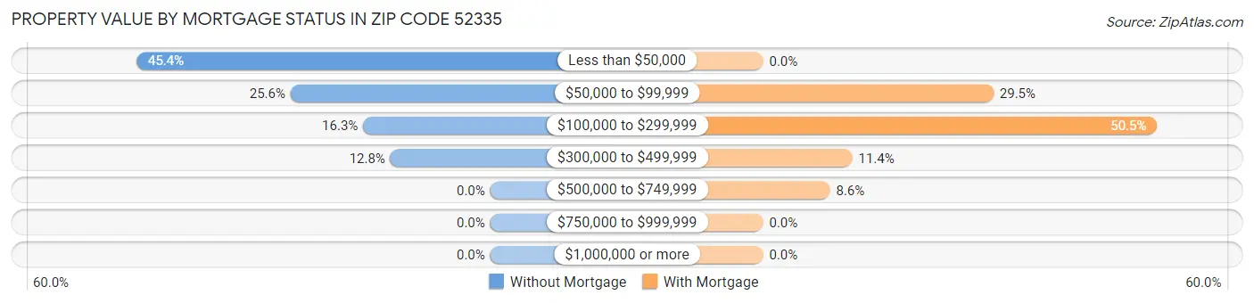 Property Value by Mortgage Status in Zip Code 52335