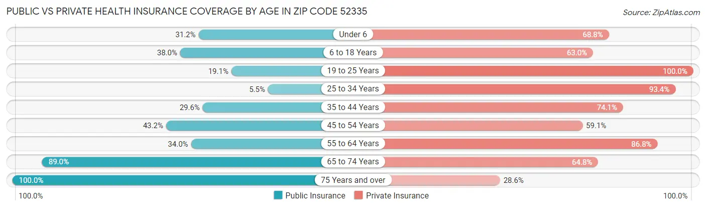 Public vs Private Health Insurance Coverage by Age in Zip Code 52335