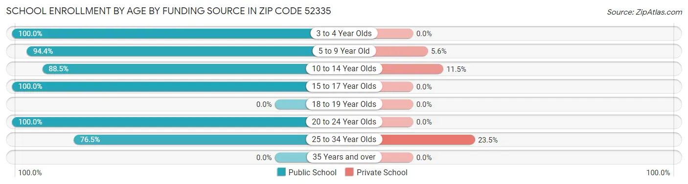School Enrollment by Age by Funding Source in Zip Code 52335