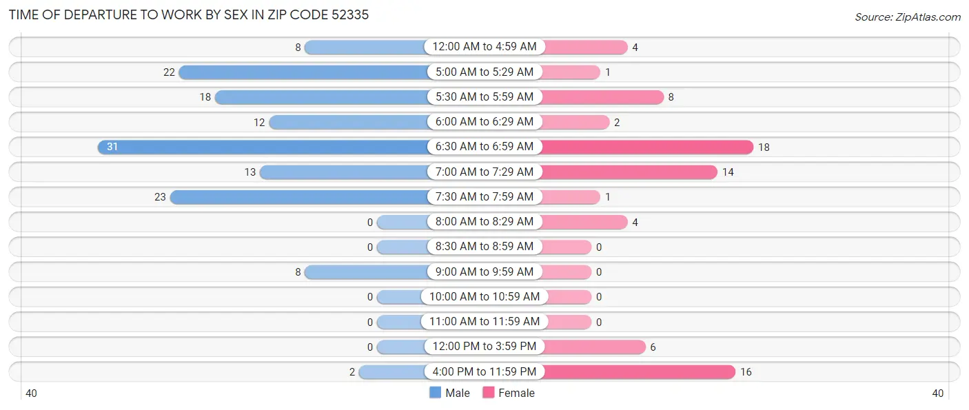 Time of Departure to Work by Sex in Zip Code 52335
