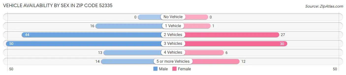 Vehicle Availability by Sex in Zip Code 52335
